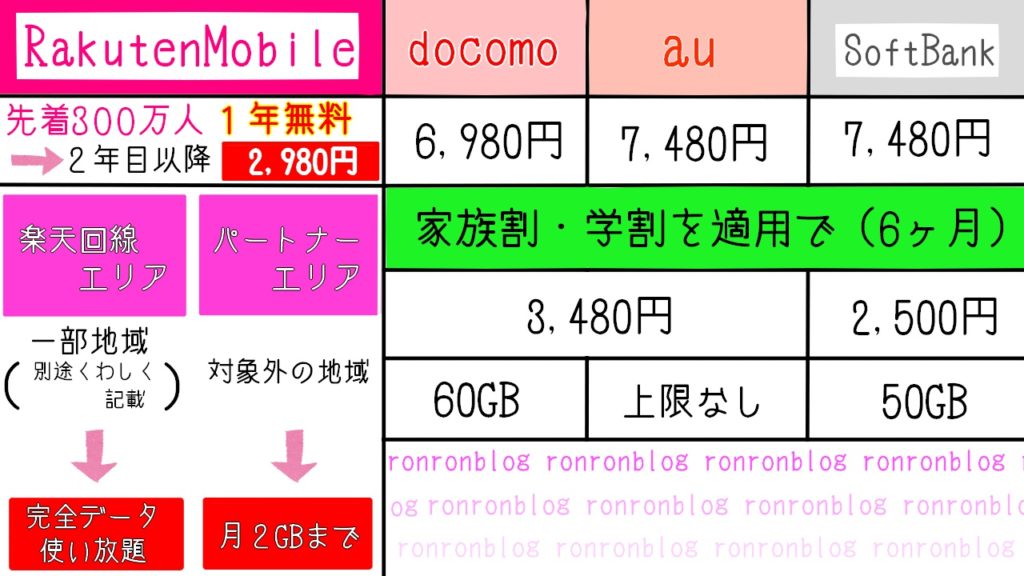 楽天モバイルの料金プランと他社比較