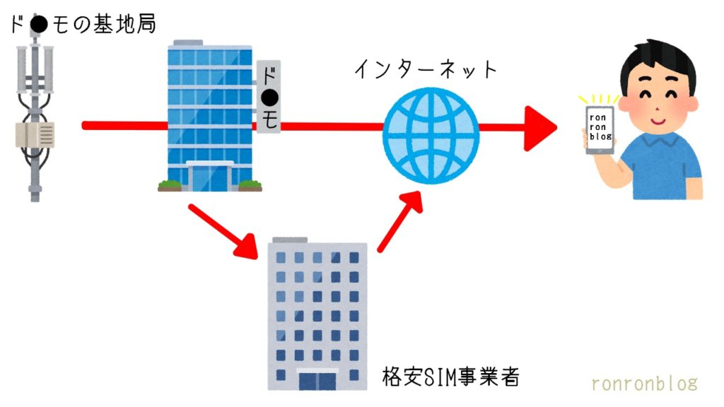通信費(スマホ代)の見直しでお金を蓄える