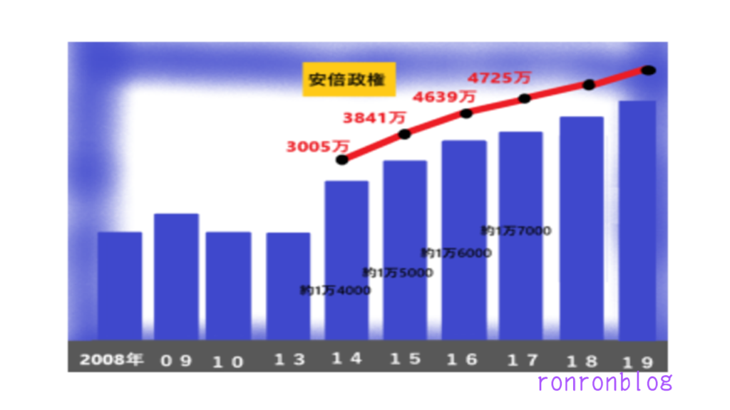 安倍政権になってから年々増え続ける招待客