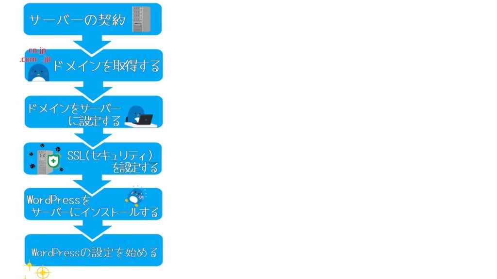 WordPressでブログを開設するために必要な6つのこと