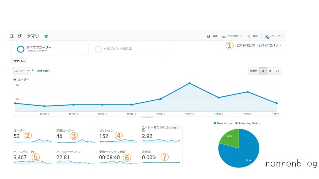 ブログ全体のアクセス数の調べ方