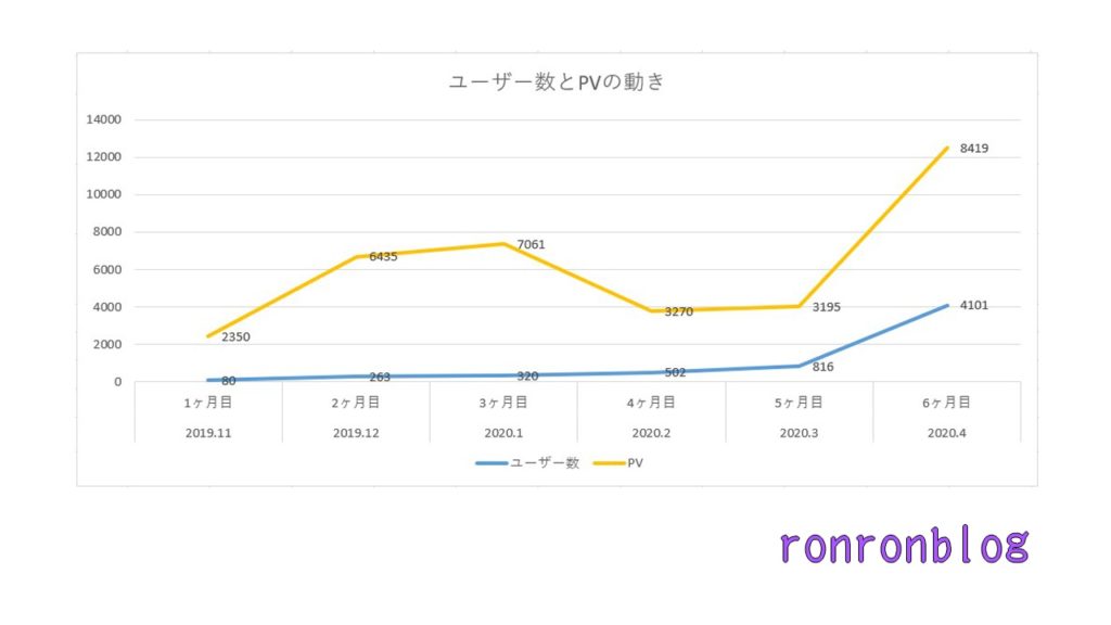 毎日更新で200記事を達成