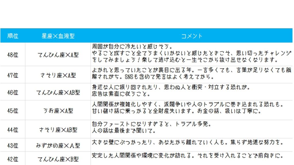 日本テレビ系ダウンタウンDX:星座×血液型占い!