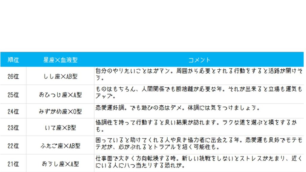 日本テレビ系ダウンタウンDX:星座×血液型占い!
