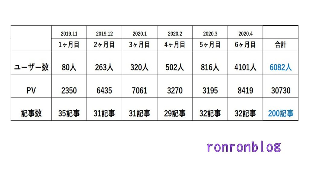 ブログ運営6ヶ月目の報告