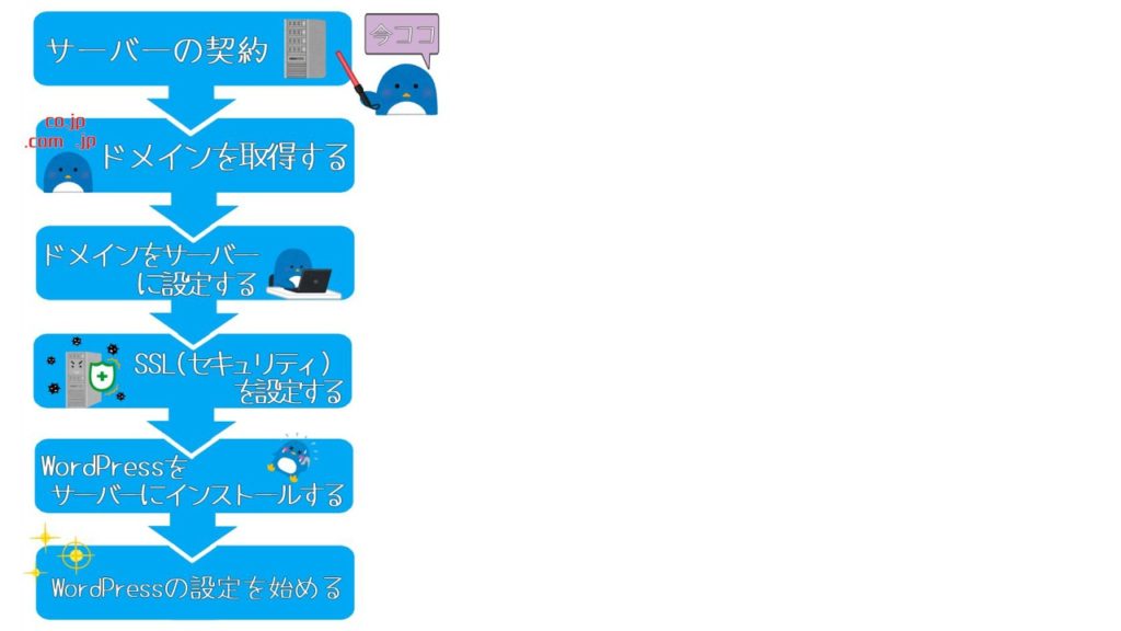 XSERVERのキャンペーンドメインの設定方法【4つの手順】