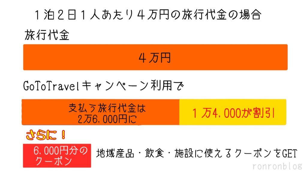 GoToキャンペーンでどれだけお得になるのか