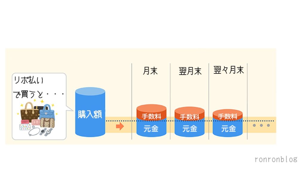 リボ払いの仕組みとは?