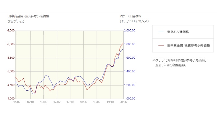 金の相場