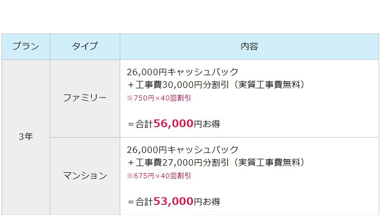 ビッグローブ光、現在行われているキャンペーン