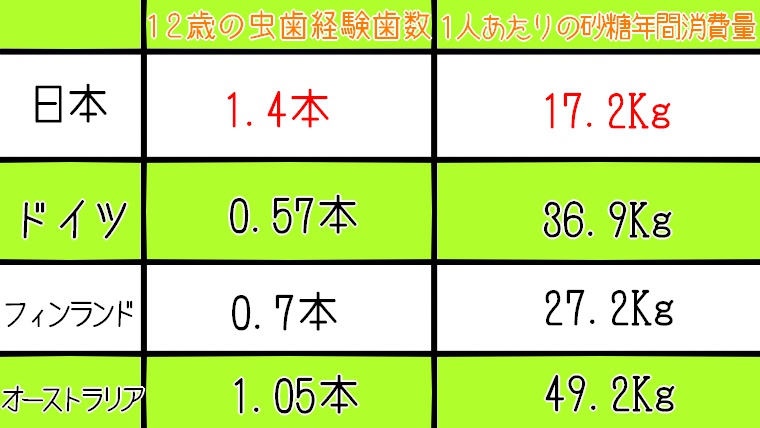 虫歯予防で甘いものを控えるのはムダだった!?