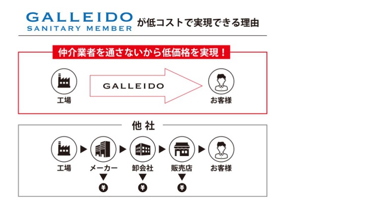 ガレイドサニタリーメンバーの料金は?